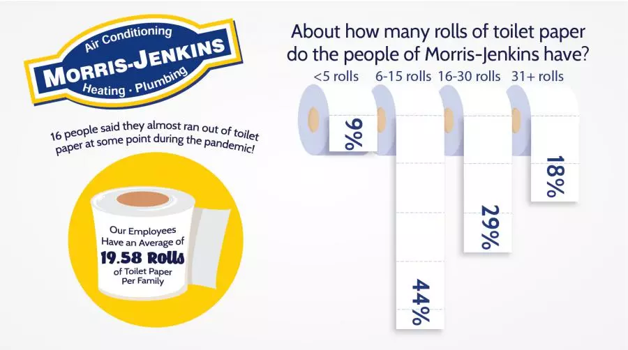 How many rolls of toilet paper do Morris-Jenkins employees have?