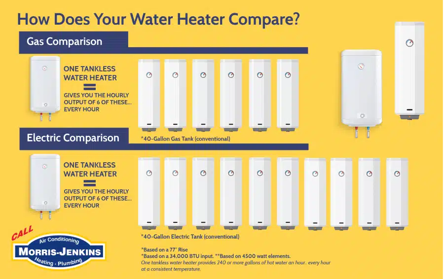 Tankless water heater vs tank water heater - which is better? - JPS Furnace  & Air Conditioning